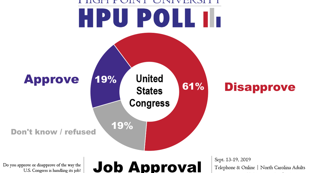 HPU NC Poll Presidential approval at 42, Governor approval at 43 WCTI