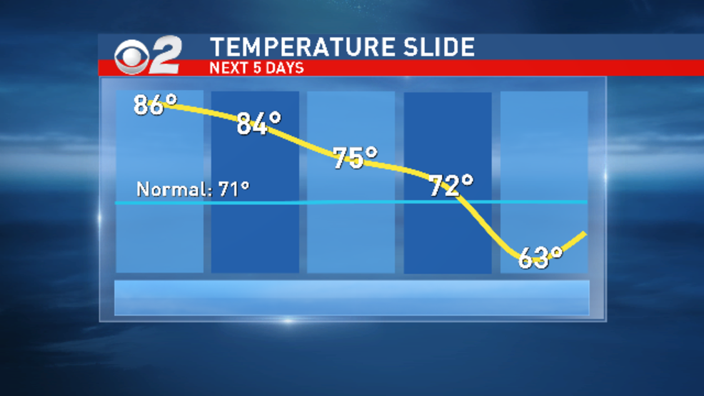 Temperatures drop below average by Friday KBOI