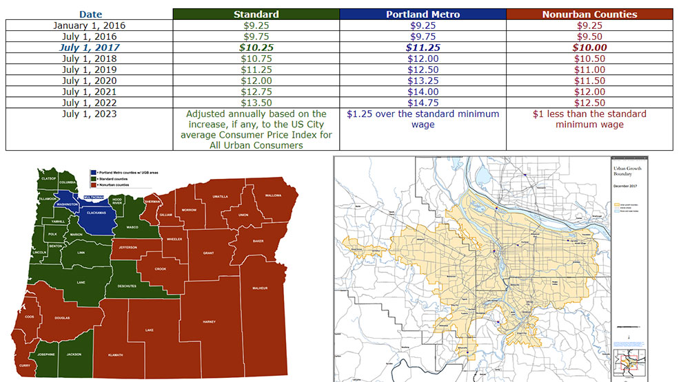 Working a minimum wage job in Oregon? You get a raise July 1 KVAL